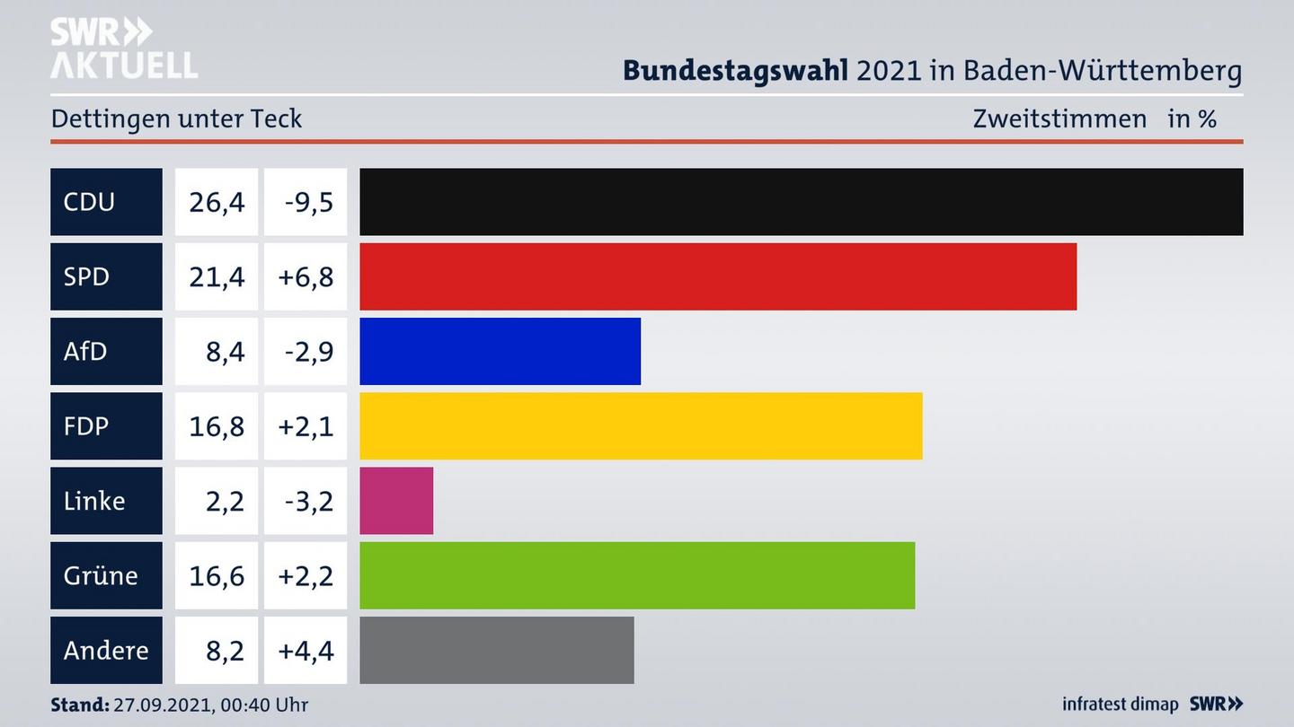 Bundestagswahl 2021 Endergebnis Zweitstimme für Dettingen unter Teck. 