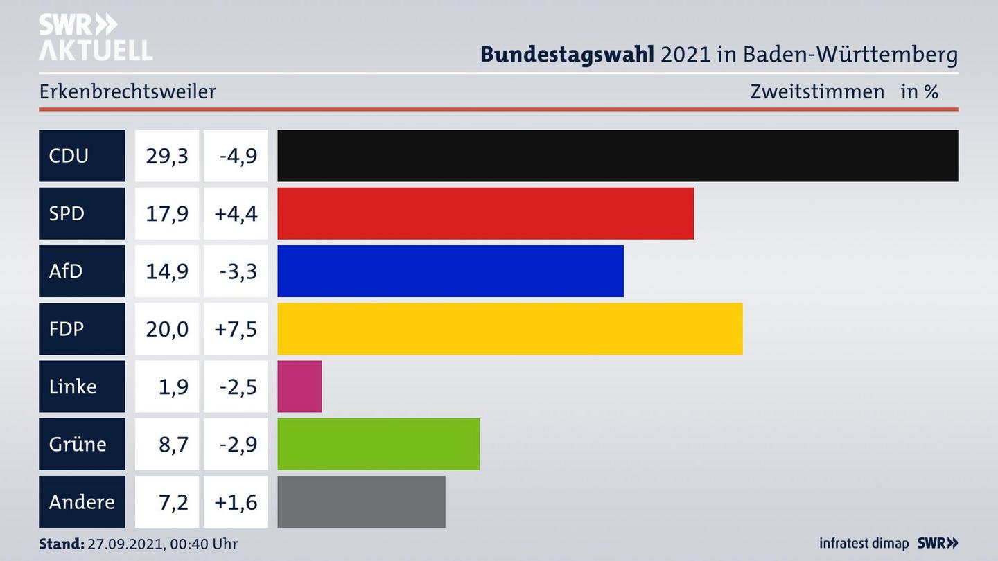 Bundestagswahl 2021 Endergebnis Zweitstimme für Erkenbrechtsweiler. 
