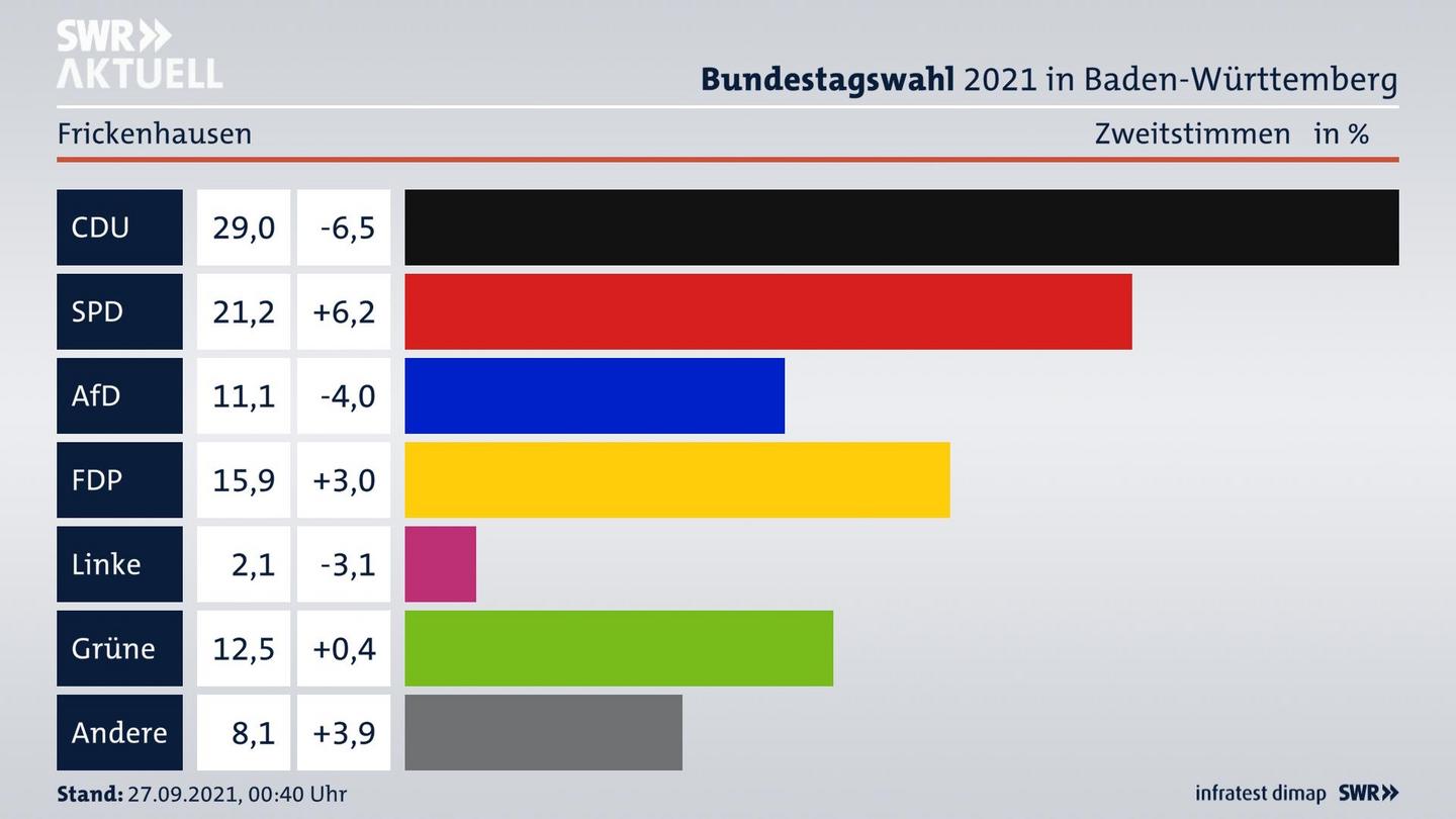 Bundestagswahl 2021 Endergebnis Zweitstimme für Frickenhausen. 