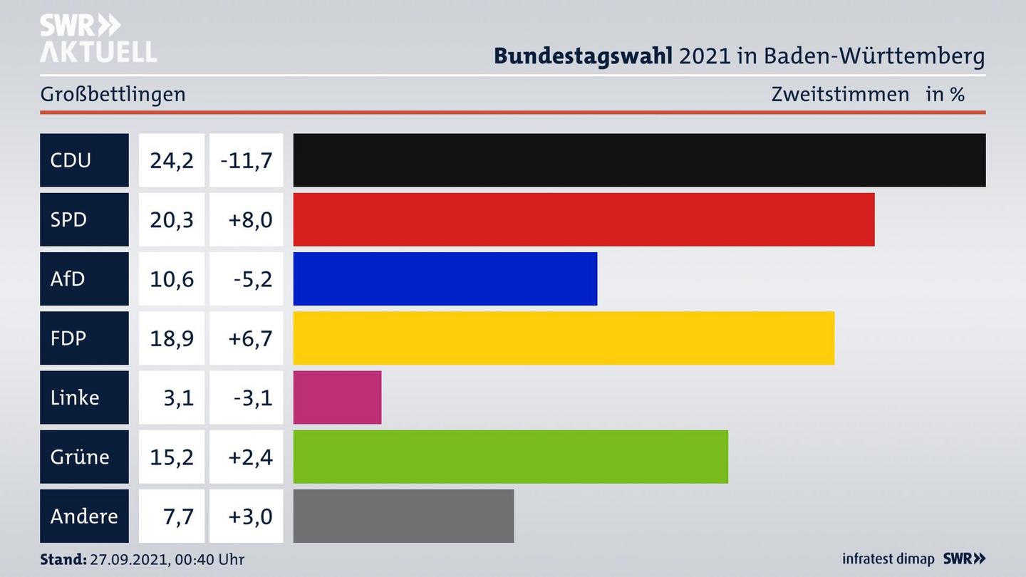 Bundestagswahl 2021 Endergebnis Zweitstimme für Großbettlingen. 
