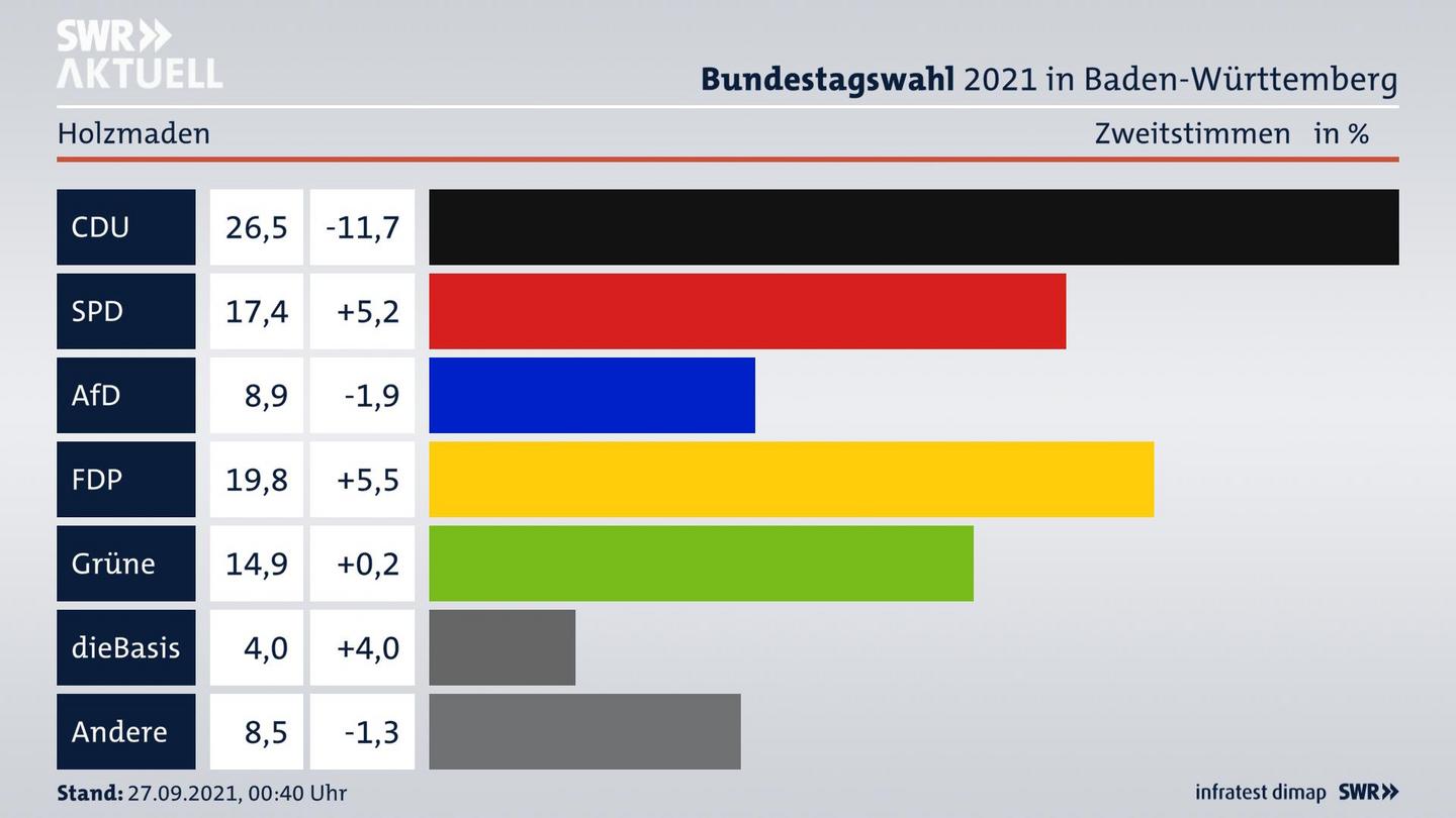 Bundestagswahl 2021 Endergebnis Zweitstimme für Holzmaden. 