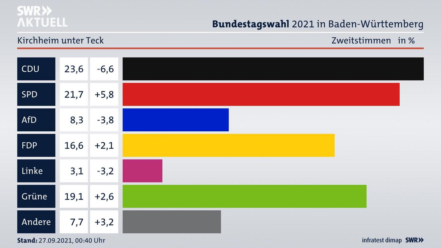 Bundestagswahl 2021 Endergebnis Zweitstimme für Kirchheim unter Teck. 