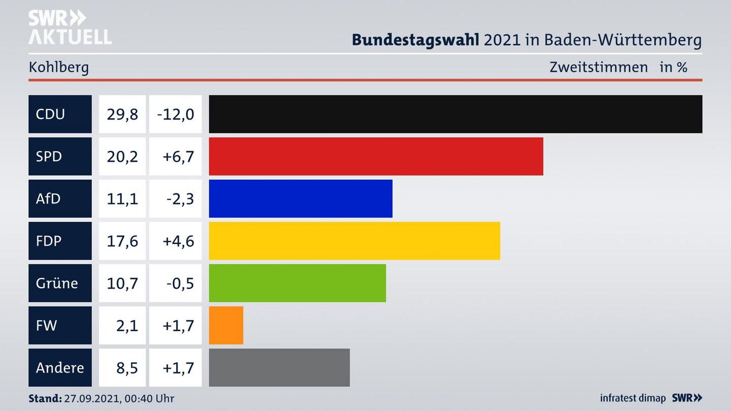 Bundestagswahl 2021 Endergebnis Zweitstimme für Kohlberg. 