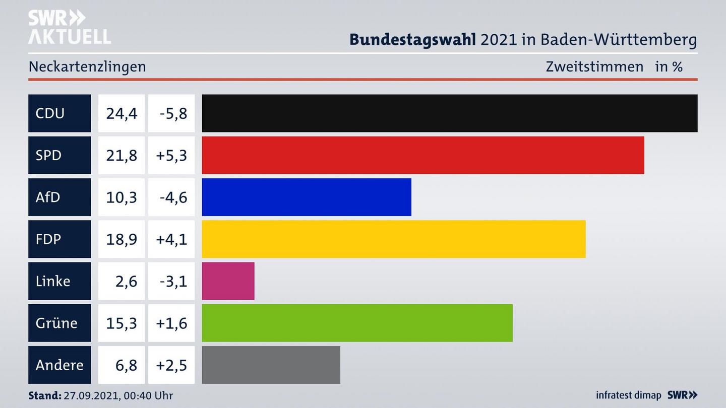 Bundestagswahl 2021 Endergebnis Zweitstimme für Neckartenzlingen. 