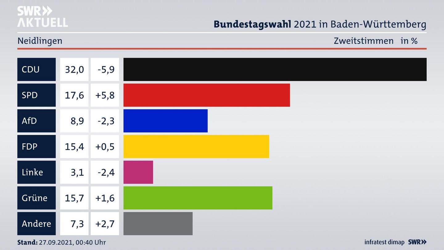 Bundestagswahl 2021 Endergebnis Zweitstimme für Neidlingen. 