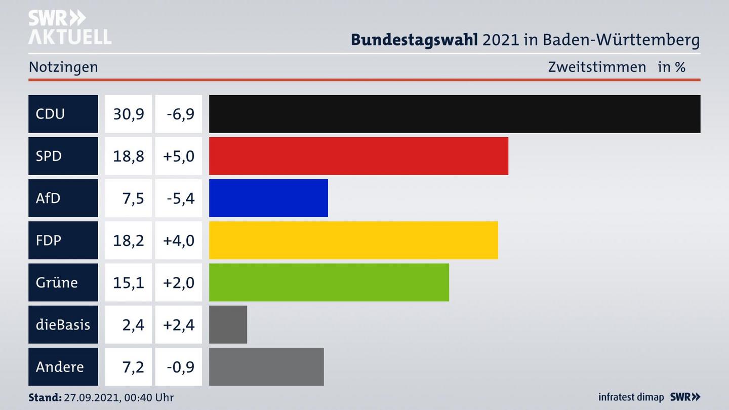 Bundestagswahl 2021 Endergebnis Zweitstimme für Notzingen. 