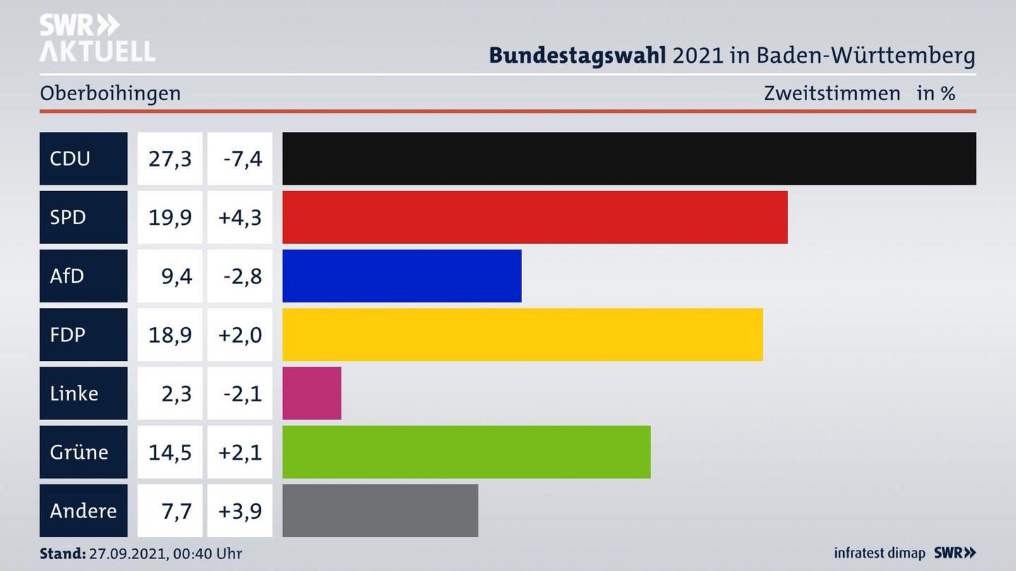 Bundestagswahl 2021 Endergebnis Zweitstimme für Oberboihingen. 