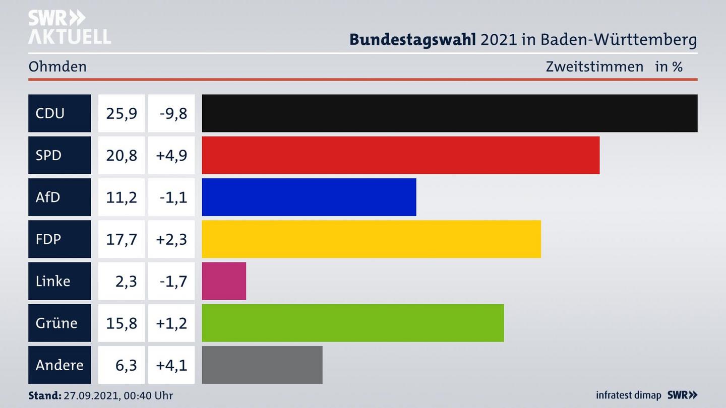 Bundestagswahl 2021 Endergebnis Zweitstimme für Ohmden. 