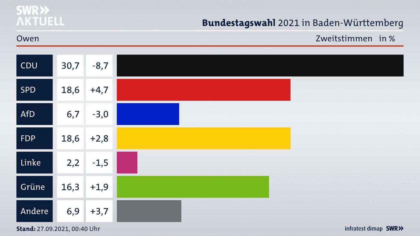 Bundestagswahl 2021 Endergebnis Zweitstimme für Owen. 