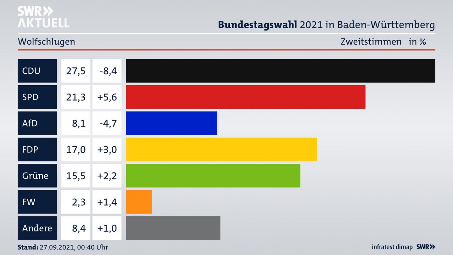 Bundestagswahl 2021 Endergebnis Zweitstimme für Wolfschlugen. 