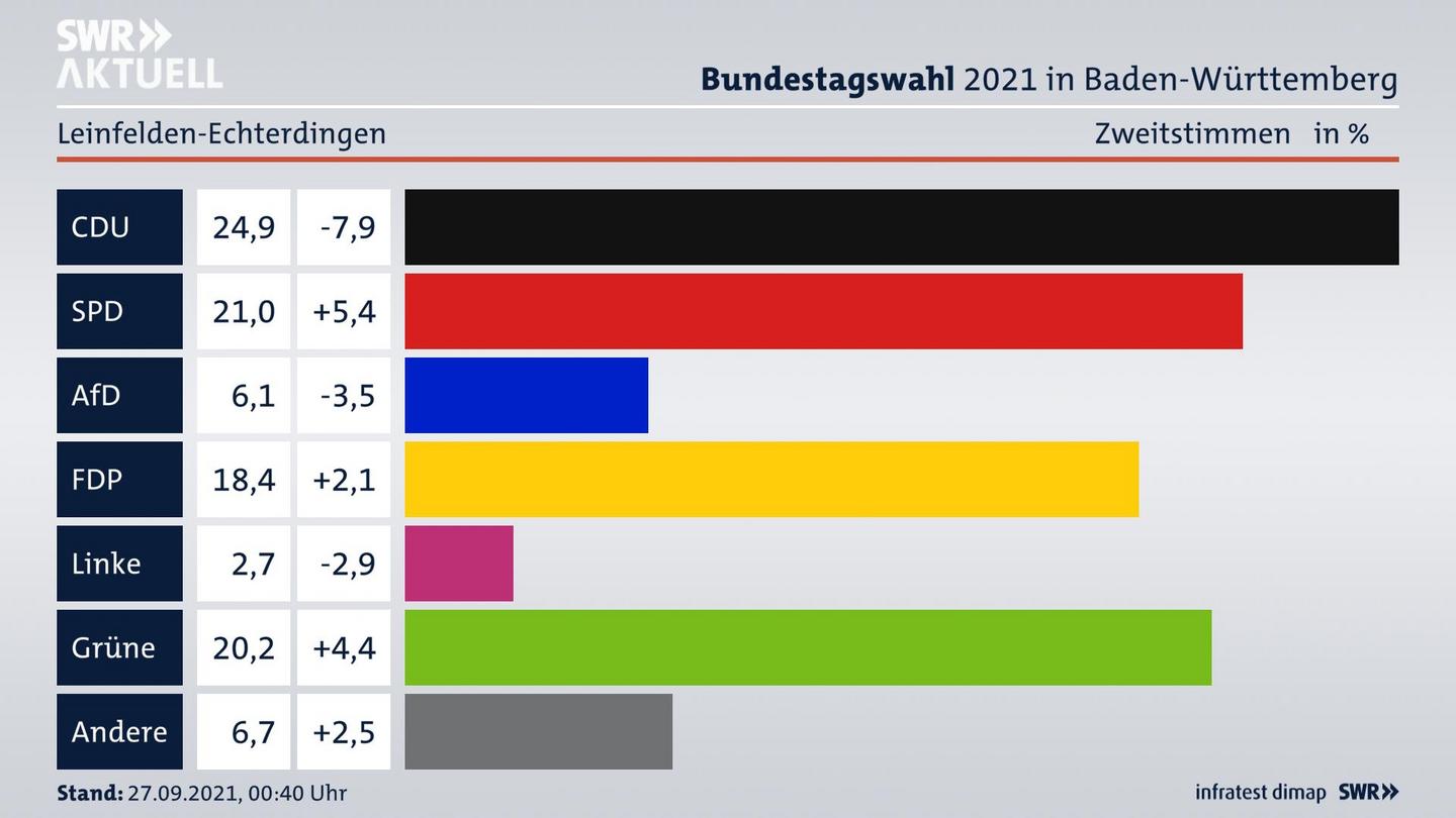 Bundestagswahl 2021 Endergebnis Zweitstimme für Leinfelden-Echterdingen. 
