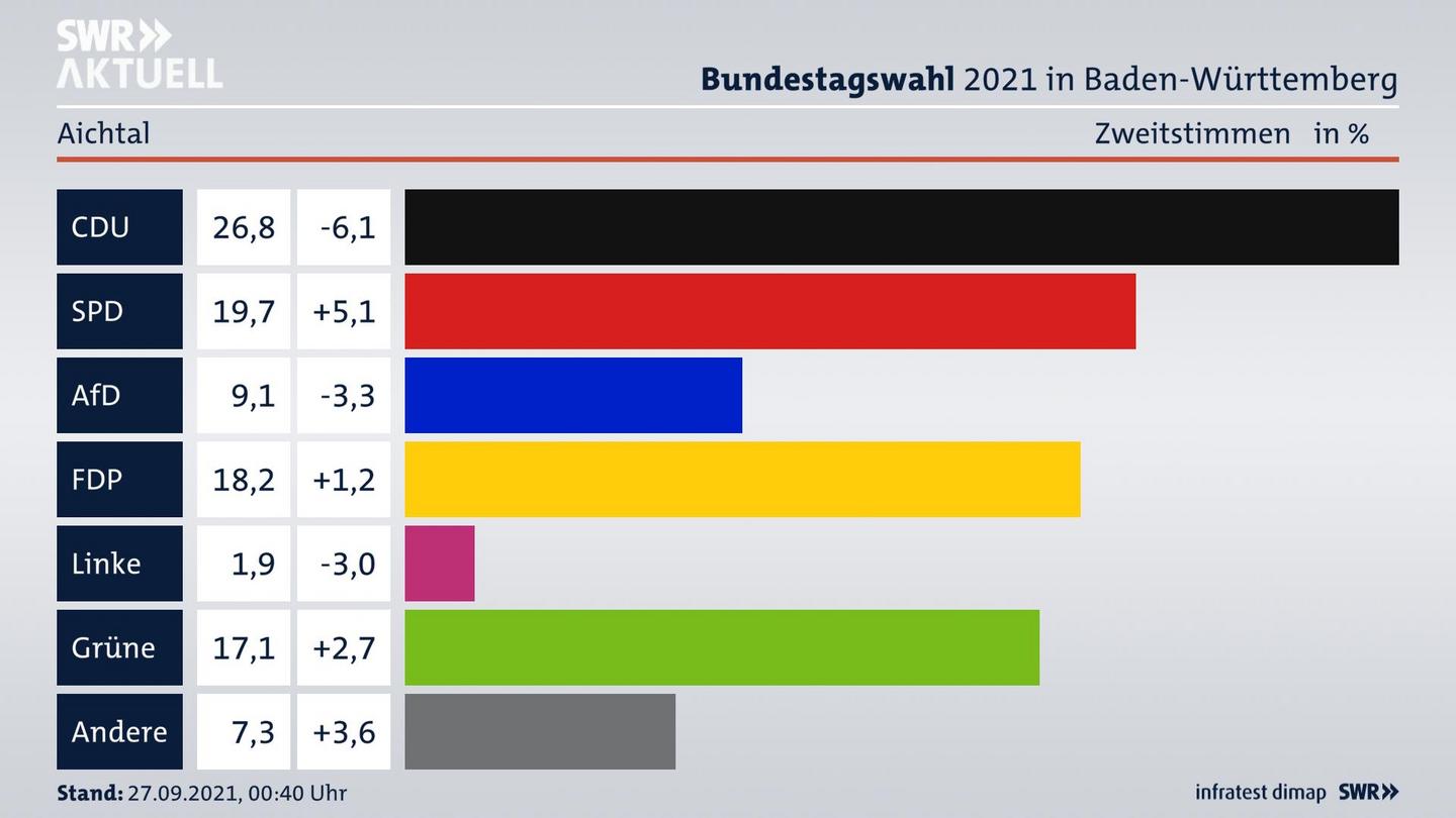 Bundestagswahl 2021 Endergebnis Zweitstimme für Aichtal. 