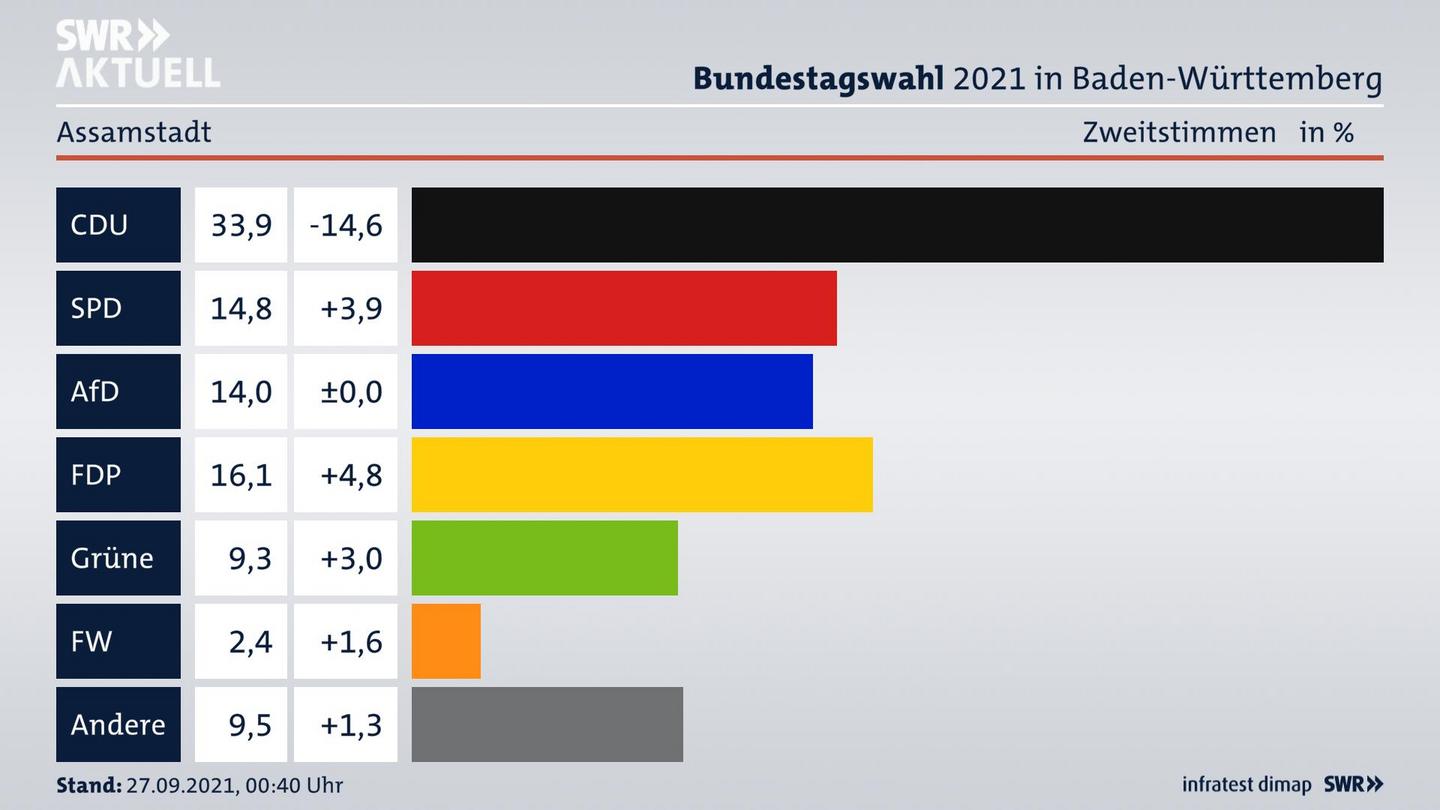 Bundestagswahl 2021 Endergebnis Zweitstimme für Assamstadt. 