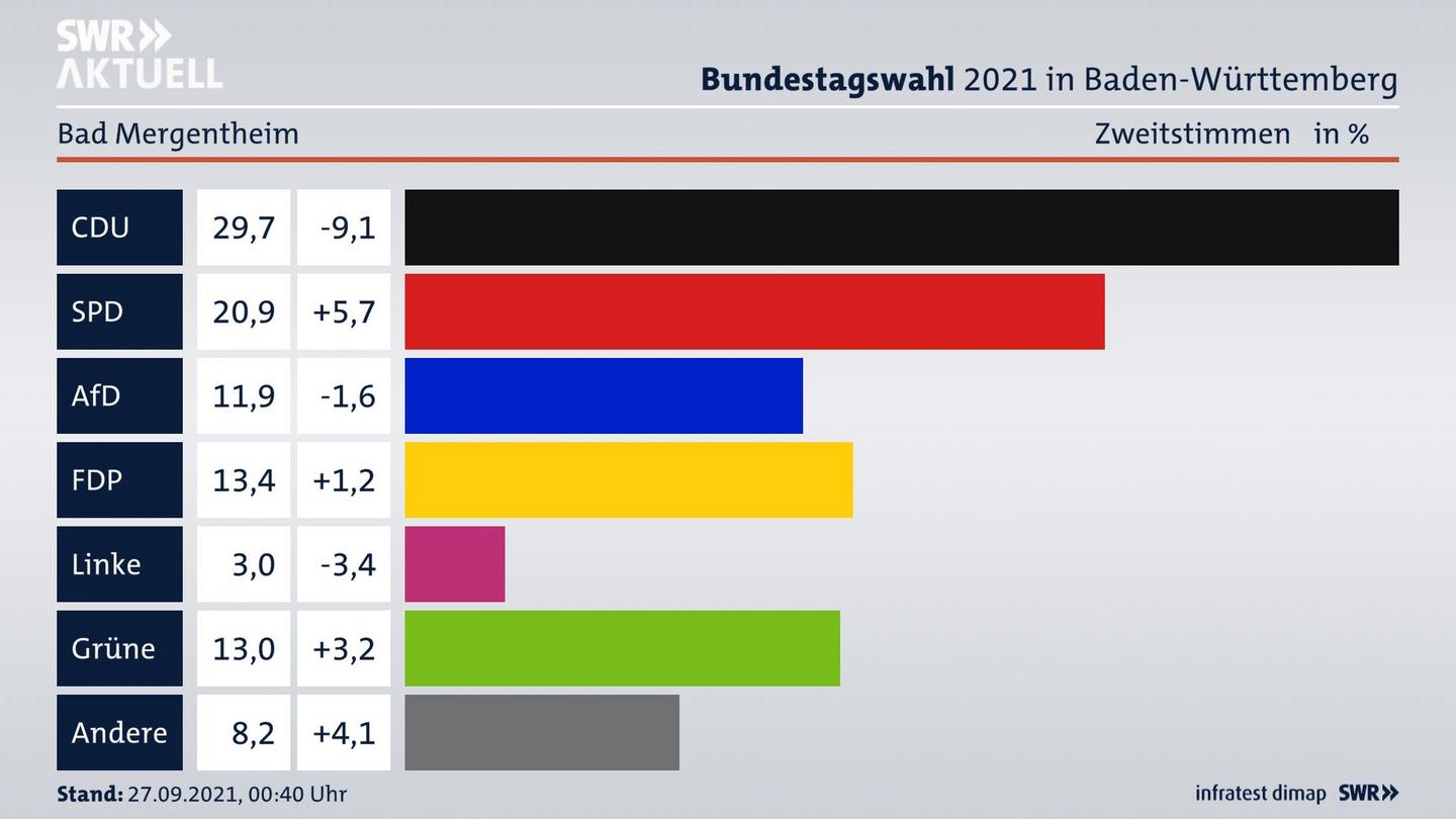 Bundestagswahl 2021 Endergebnis Zweitstimme für Bad Mergentheim. 