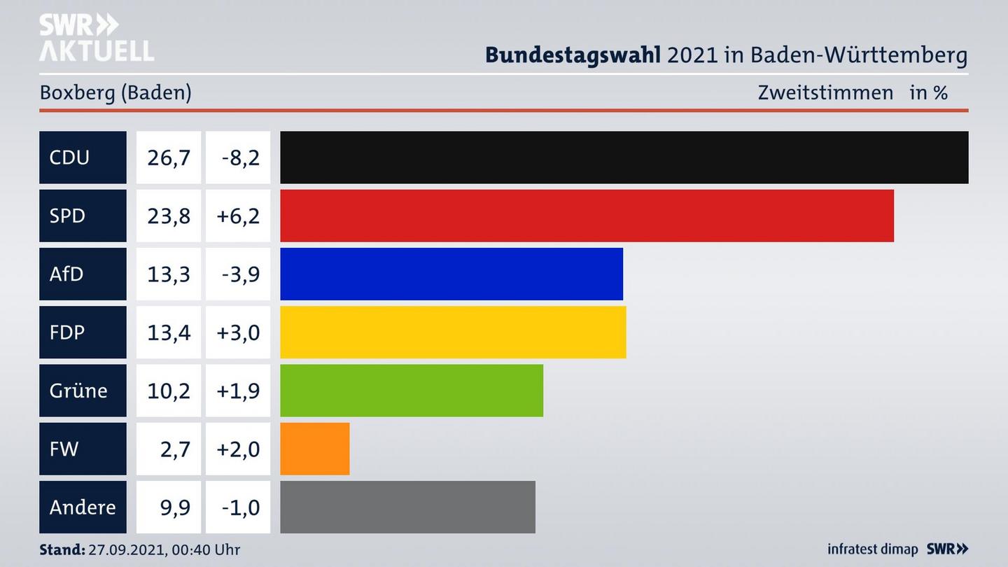 Bundestagswahl 2021 Endergebnis Zweitstimme für Boxberg (Baden). 