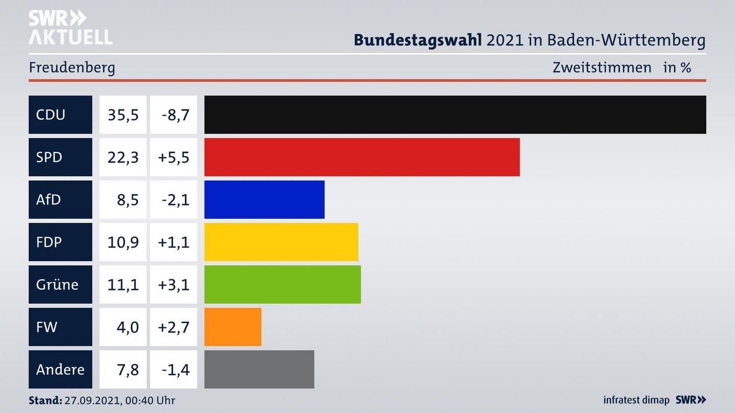 Bundestagswahl 2021 Endergebnis Zweitstimme für Freudenberg. 