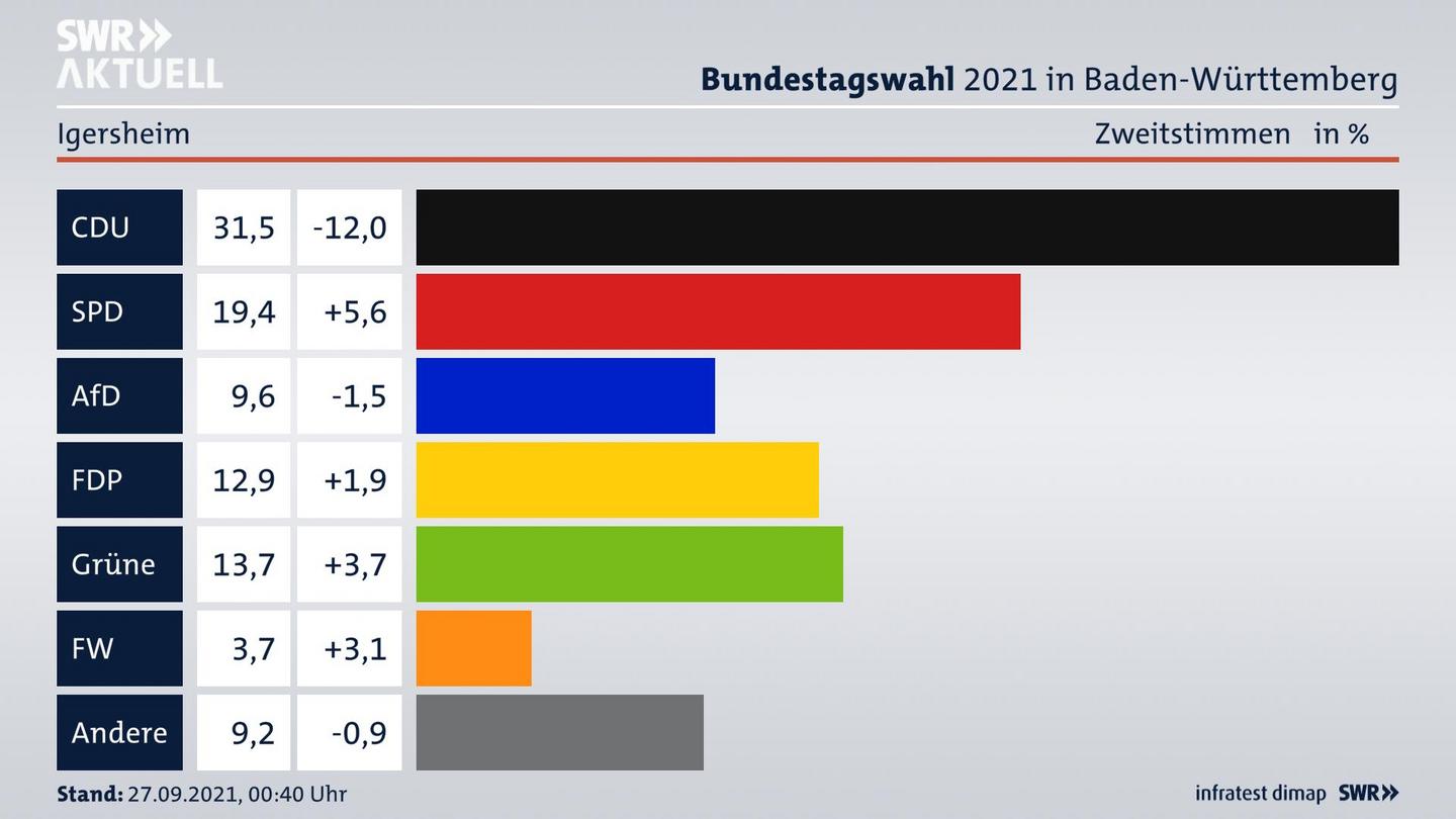 Bundestagswahl 2021 Endergebnis Zweitstimme für Igersheim. 
