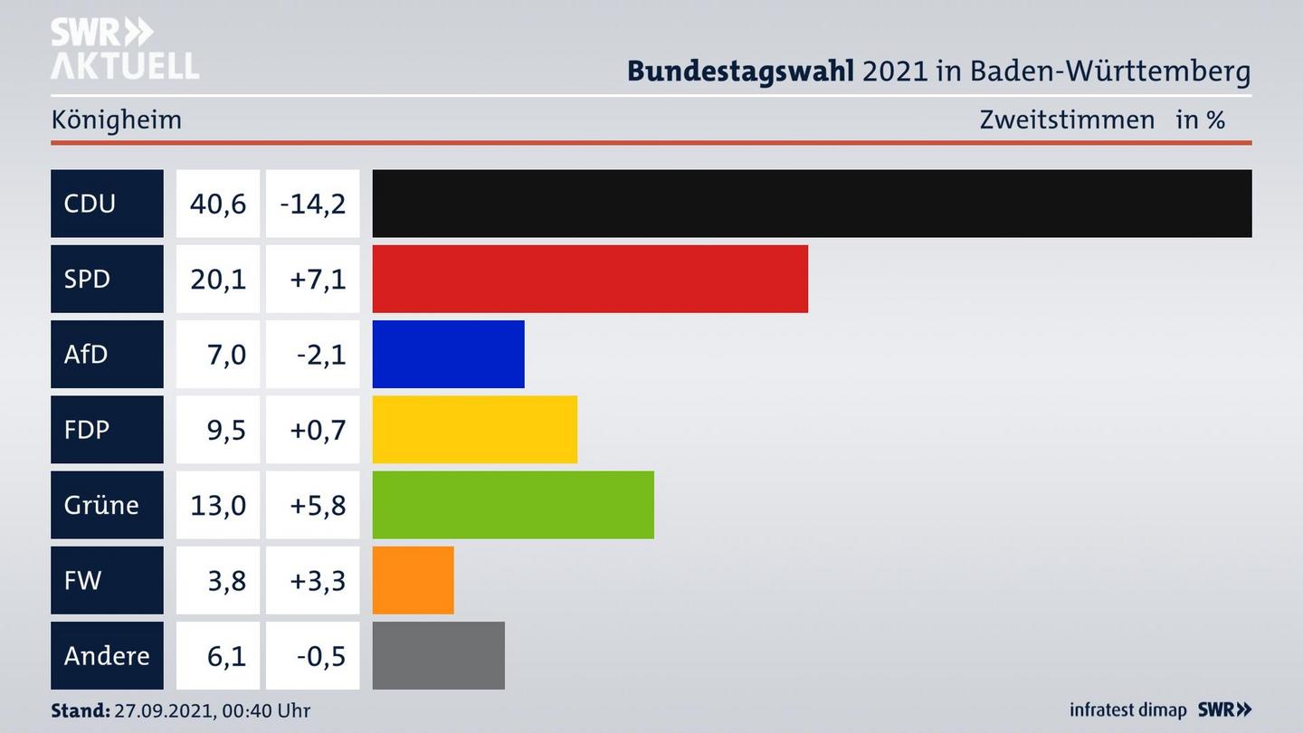 Bundestagswahl 2021 Endergebnis Zweitstimme für Königheim. 