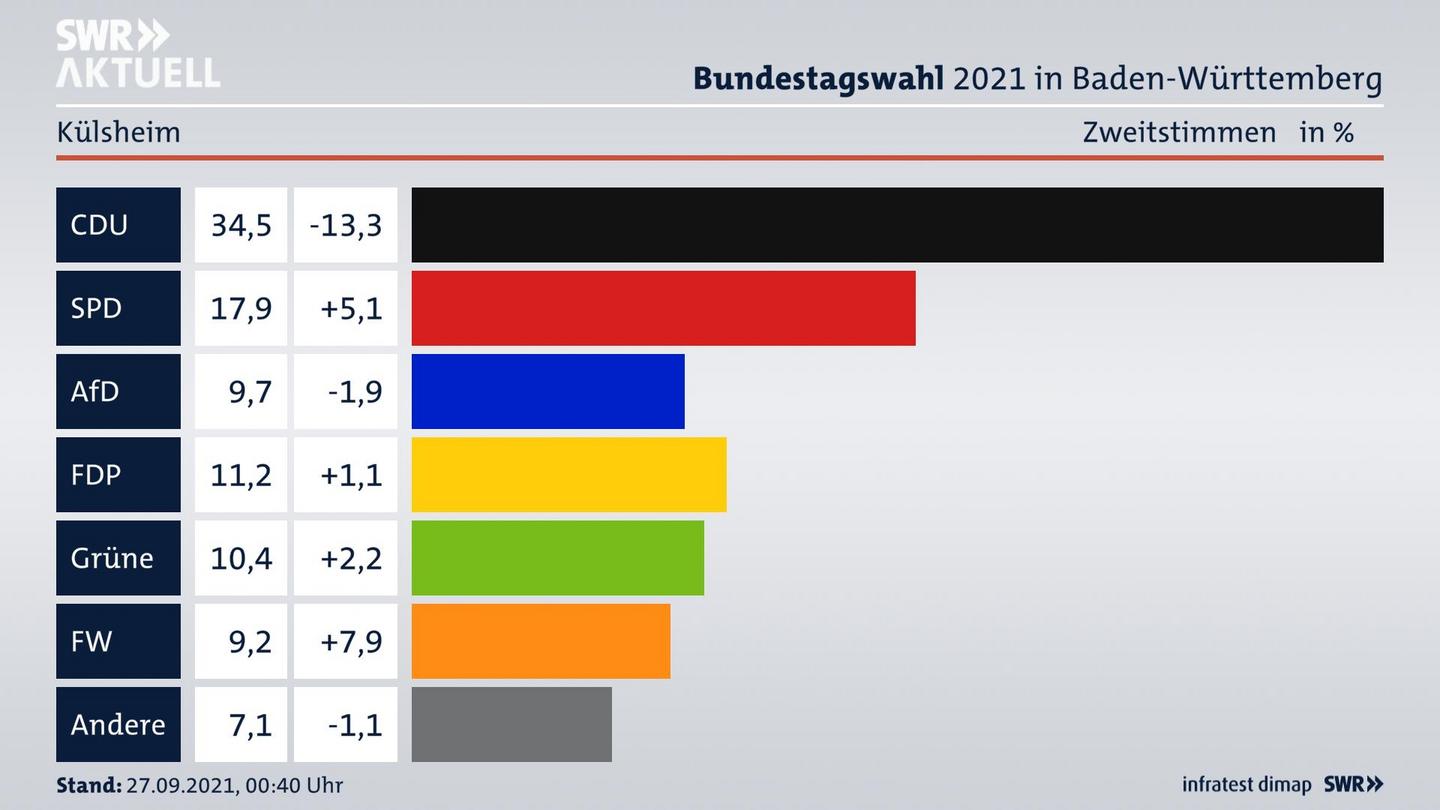 Bundestagswahl 2021 Endergebnis Zweitstimme für Külsheim. 