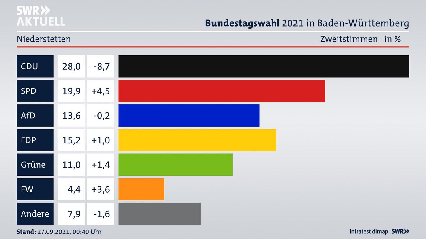 Bundestagswahl 2021 Endergebnis Zweitstimme für Niederstetten. 