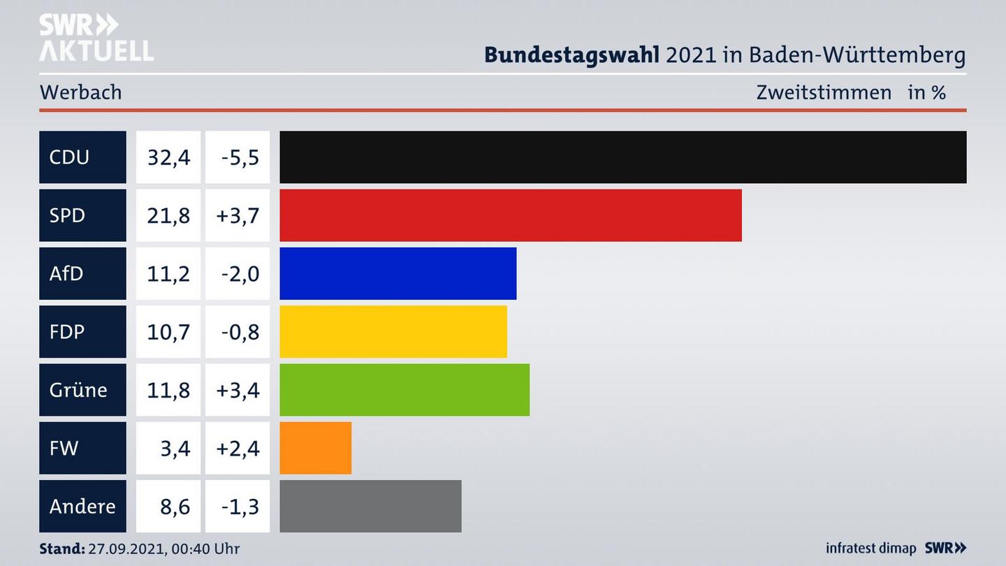 Bundestagswahl 2021 Endergebnis Zweitstimme für Werbach. 