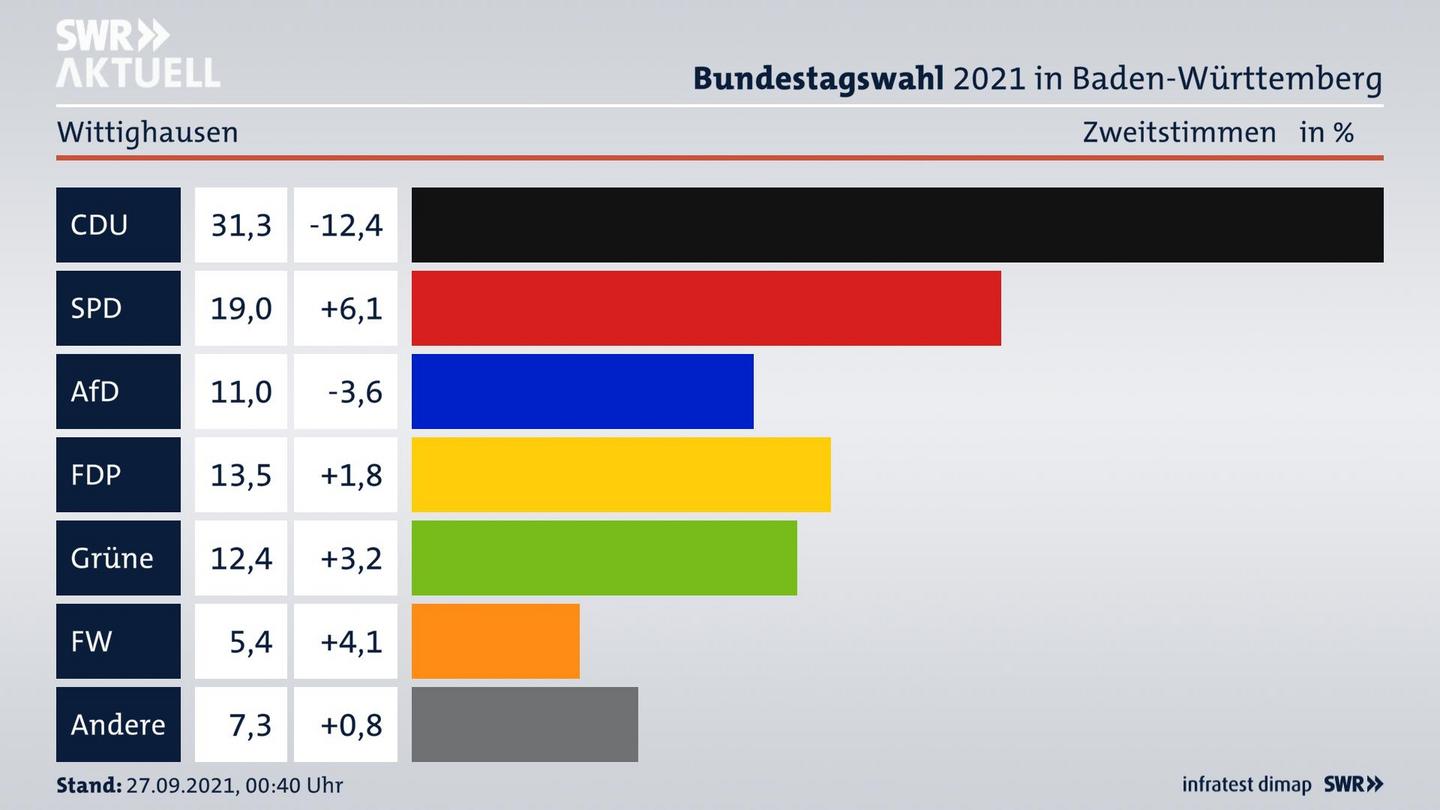 Bundestagswahl 2021 Endergebnis Zweitstimme für Wittighausen. 