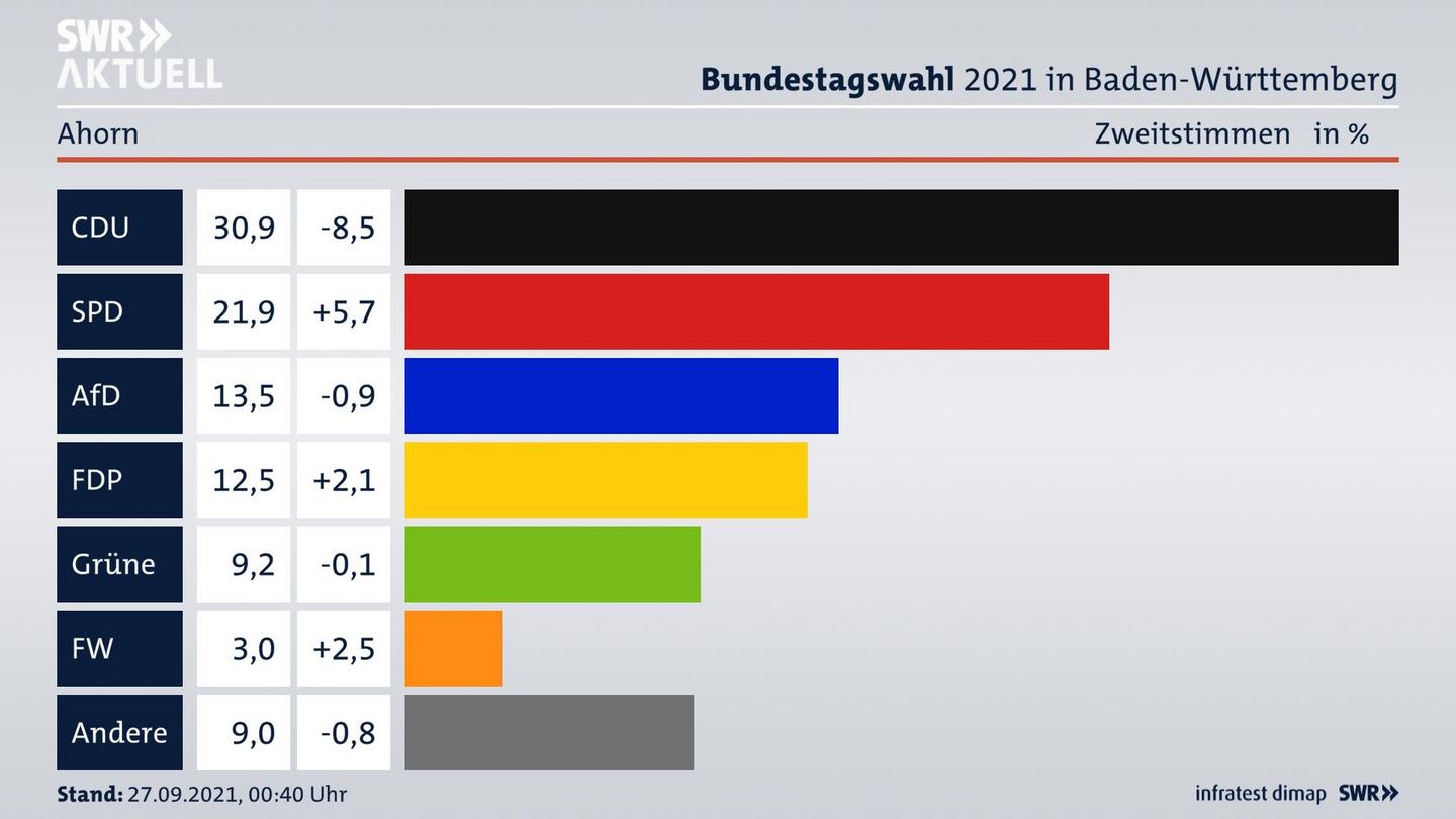 Bundestagswahl 2021 Endergebnis Zweitstimme für Ahorn. 