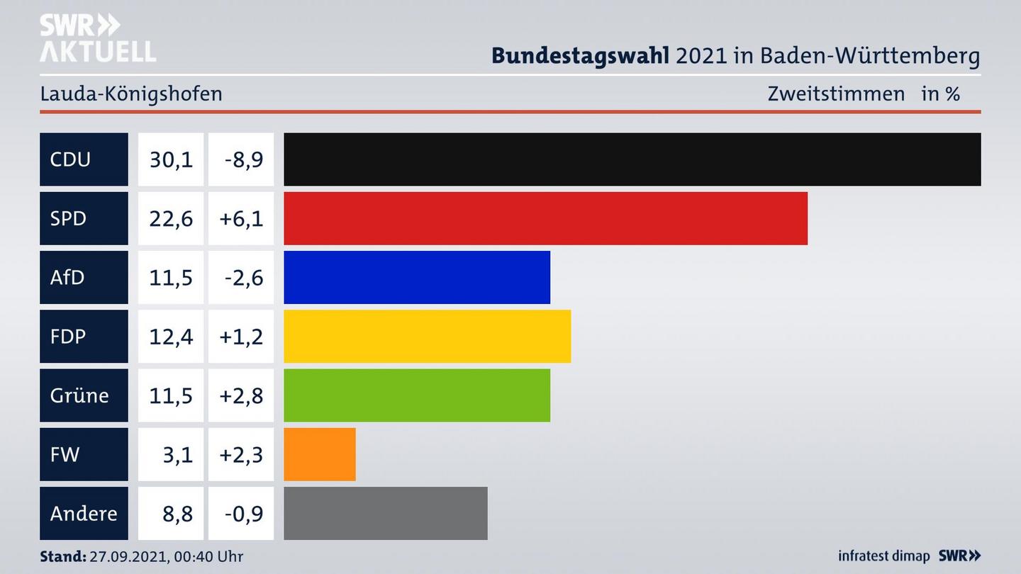 Bundestagswahl 2021 Endergebnis Zweitstimme für Lauda-Königshofen. 
