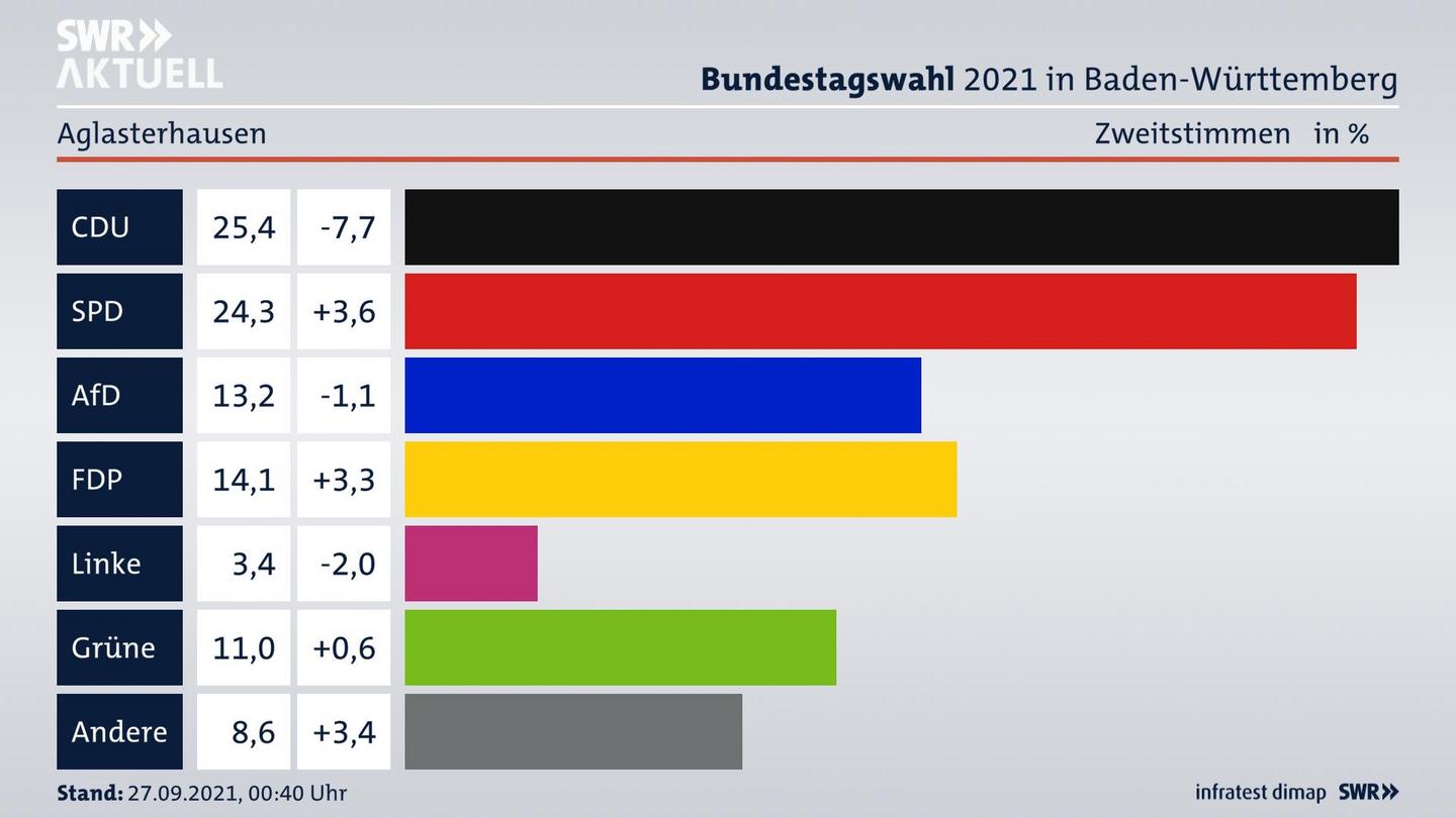 Bundestagswahl 2021 Endergebnis Zweitstimme für Aglasterhausen. 
