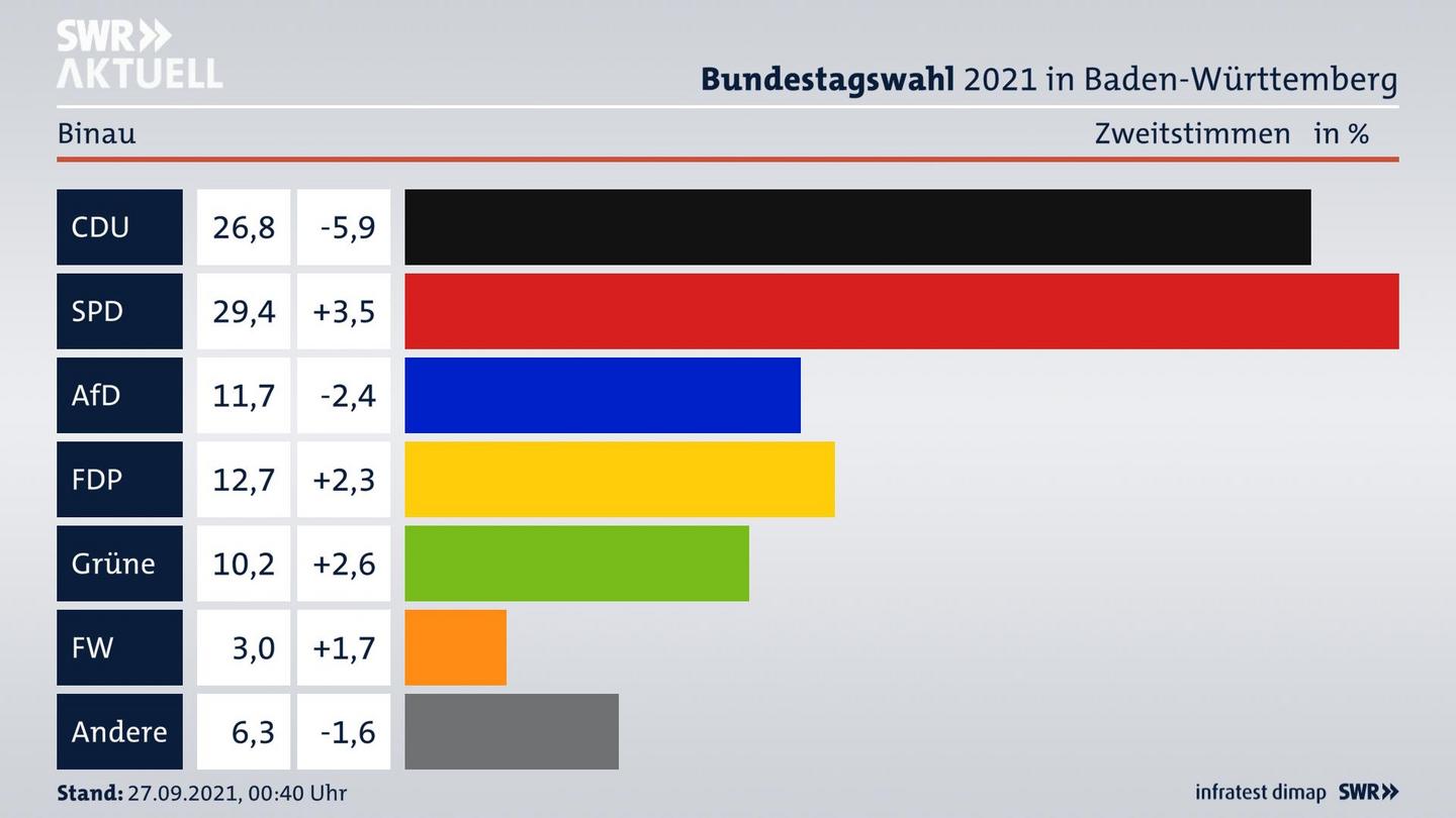 Bundestagswahl 2021 Endergebnis Zweitstimme für Binau. 