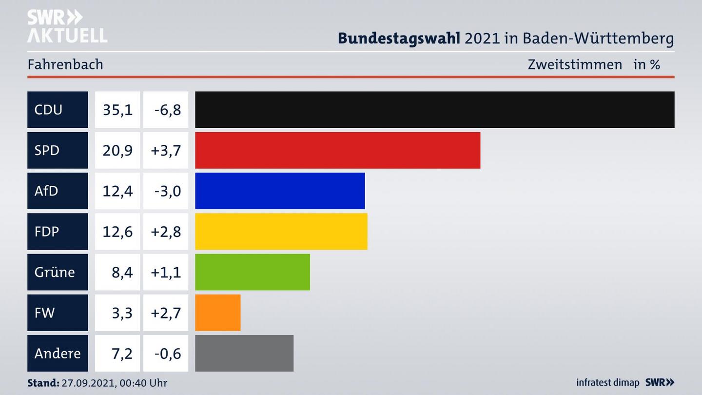 Bundestagswahl 2021 Endergebnis Zweitstimme für Fahrenbach. 