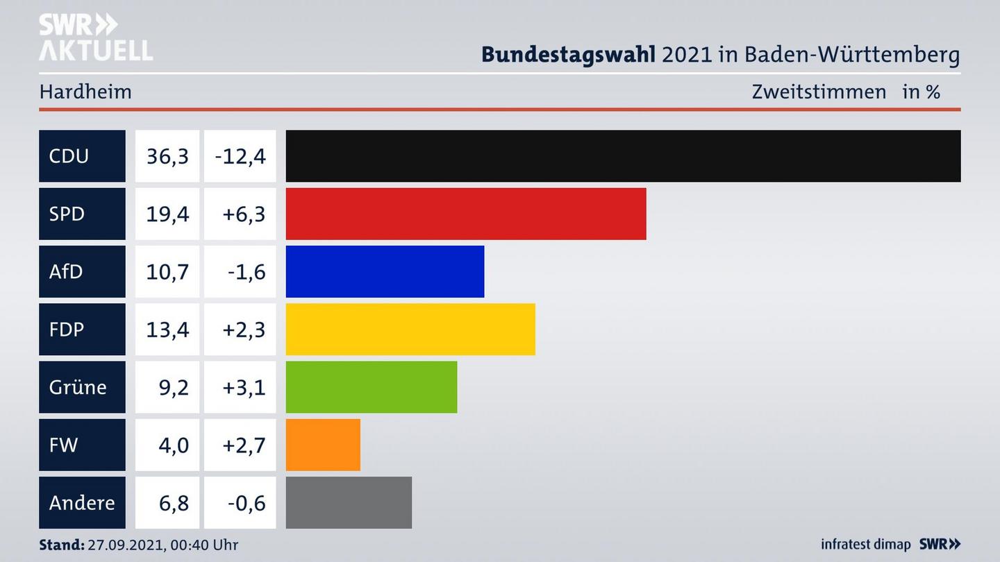 Bundestagswahl 2021 Endergebnis Zweitstimme für Hardheim. 