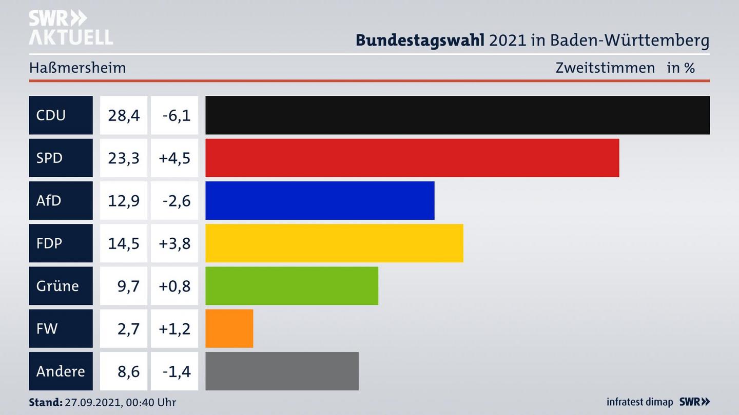 Bundestagswahl 2021 Endergebnis Zweitstimme für Haßmersheim. 