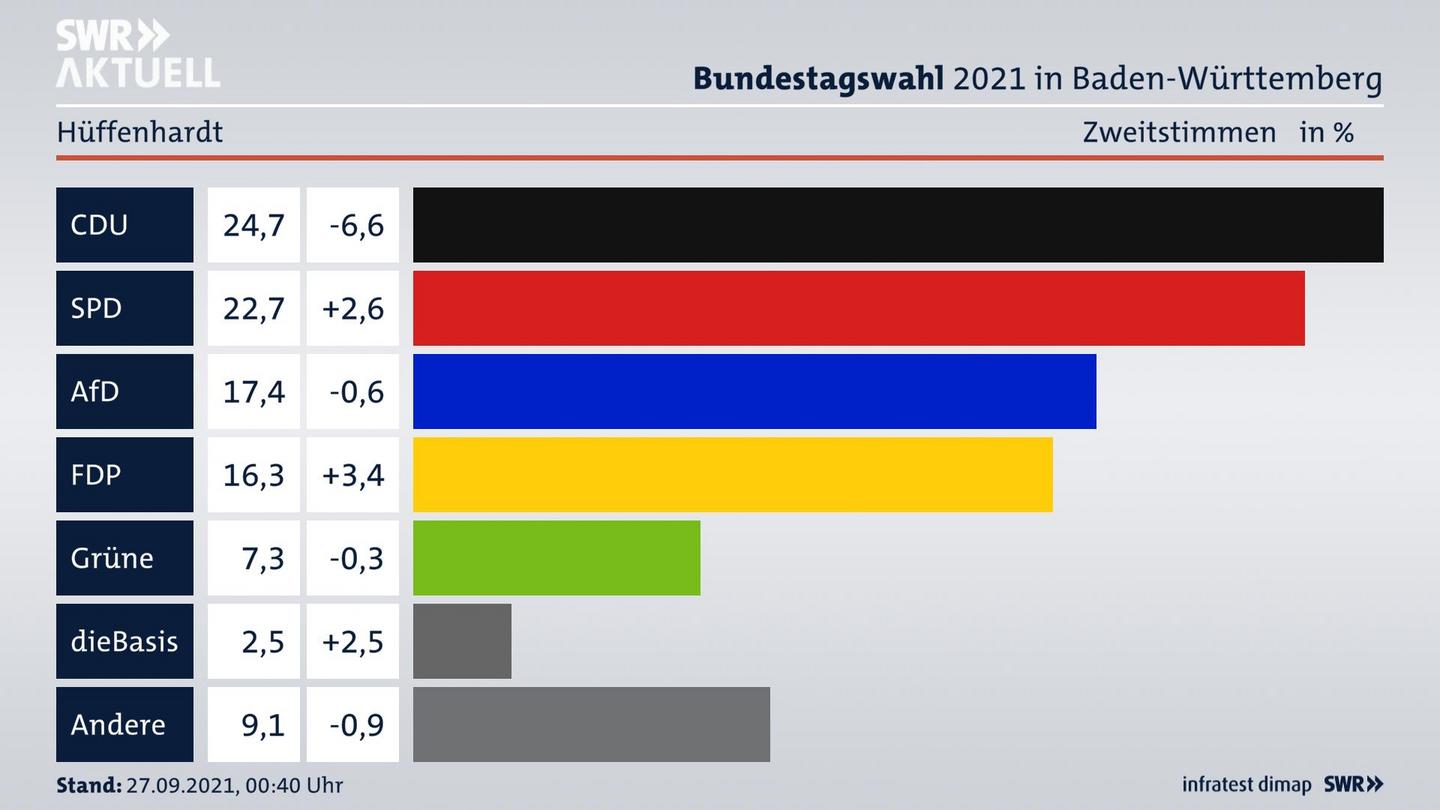 Bundestagswahl 2021 Endergebnis Zweitstimme für Hüffenhardt. 