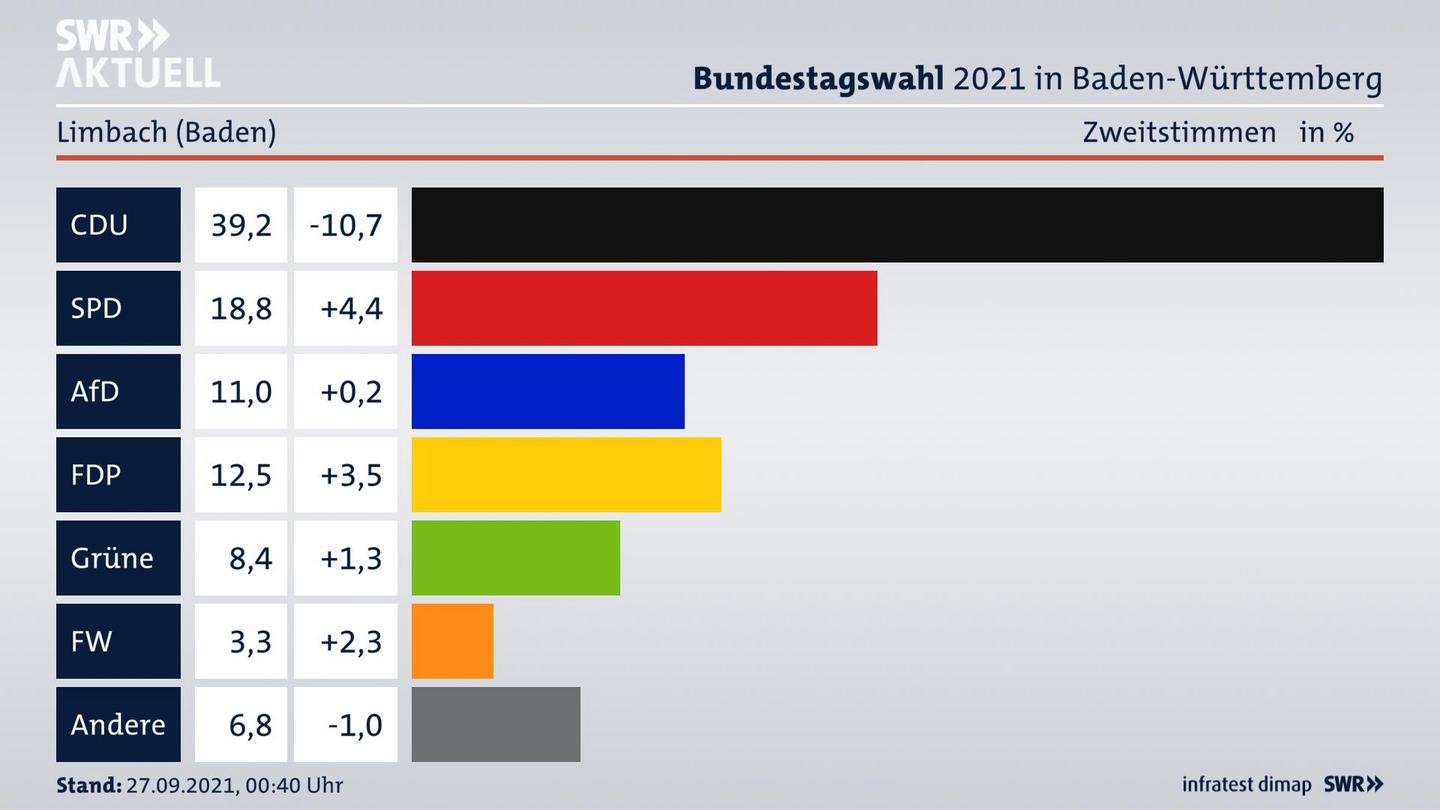 Bundestagswahl 2021 Endergebnis Zweitstimme für Limbach (Baden). 