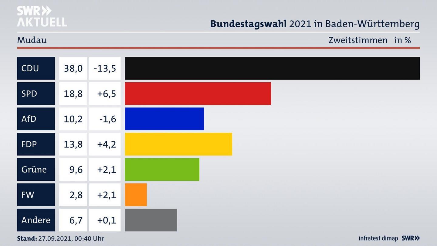 Bundestagswahl 2021 Endergebnis Zweitstimme für Mudau. 