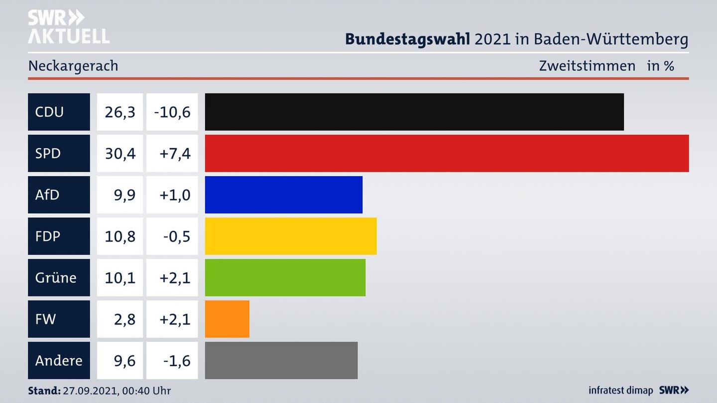Bundestagswahl 2021 Endergebnis Zweitstimme für Neckargerach. 
