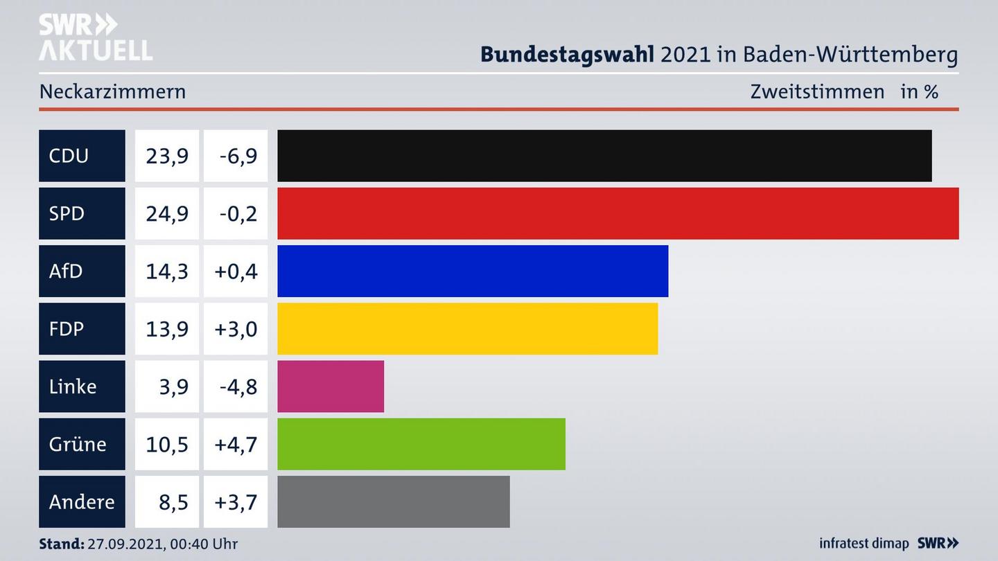 Bundestagswahl 2021 Endergebnis Zweitstimme für Neckarzimmern. 