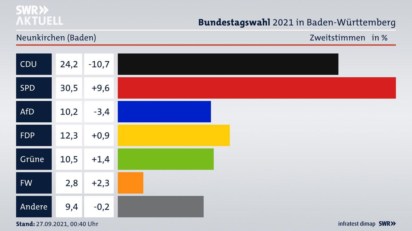 Bundestagswahl 2021 Endergebnis Zweitstimme für Neunkirchen (Baden). 