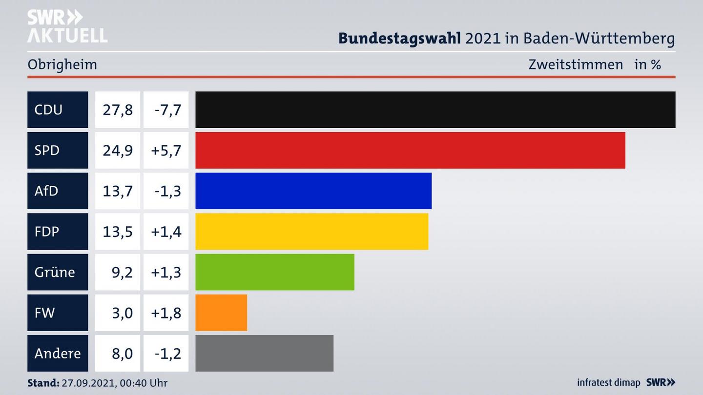 Bundestagswahl 2021 Endergebnis Zweitstimme für Obrigheim. 