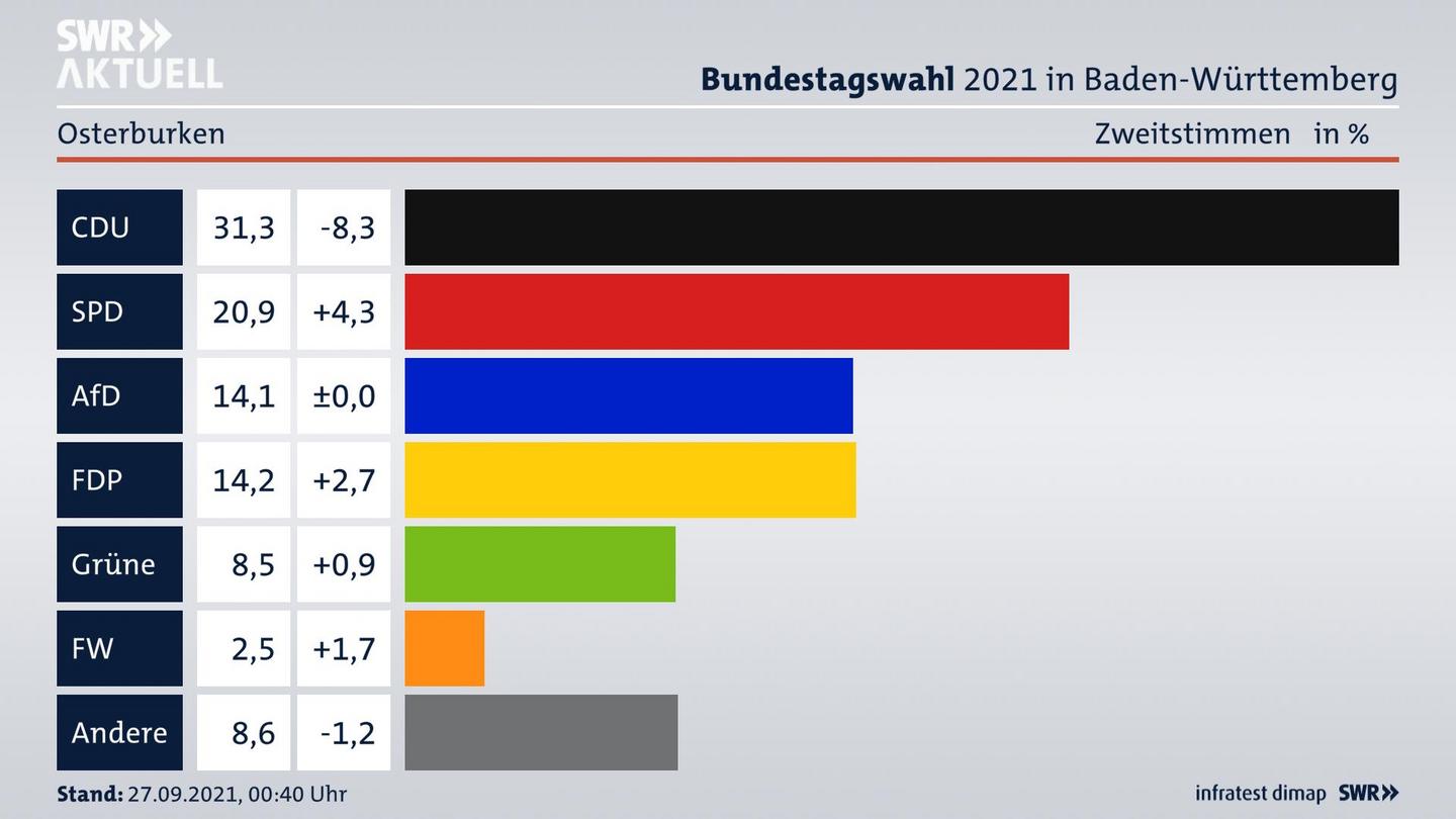 Bundestagswahl 2021 Endergebnis Zweitstimme für Osterburken. 