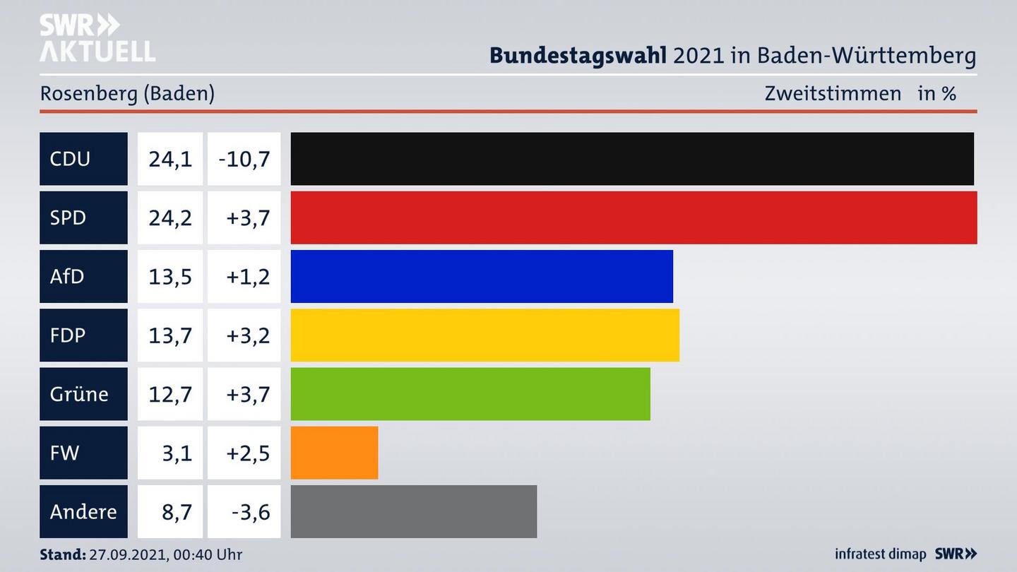 Bundestagswahl 2021 Endergebnis Zweitstimme für Rosenberg (Baden). 