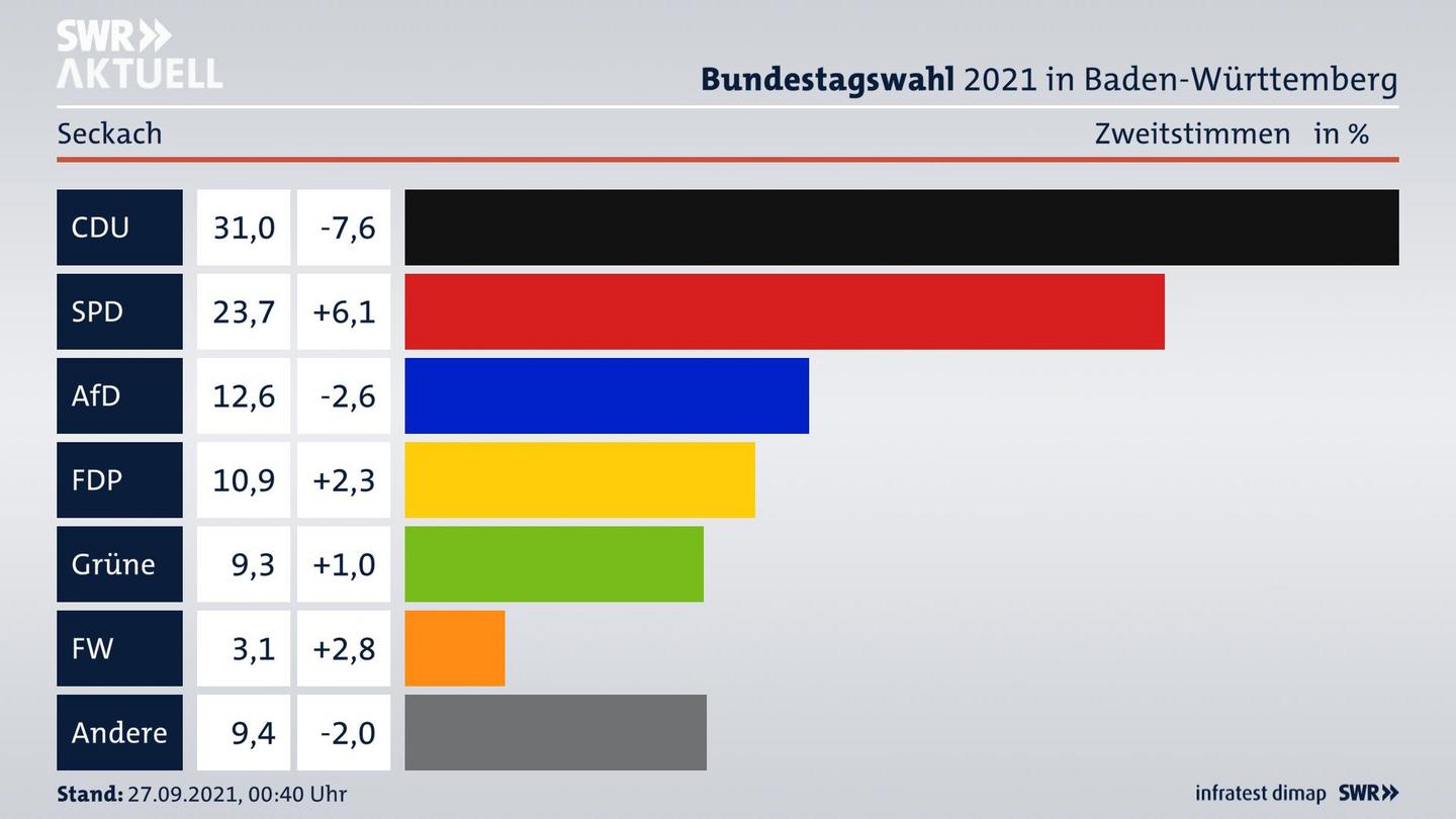Bundestagswahl 2021 Endergebnis Zweitstimme für Seckach. 