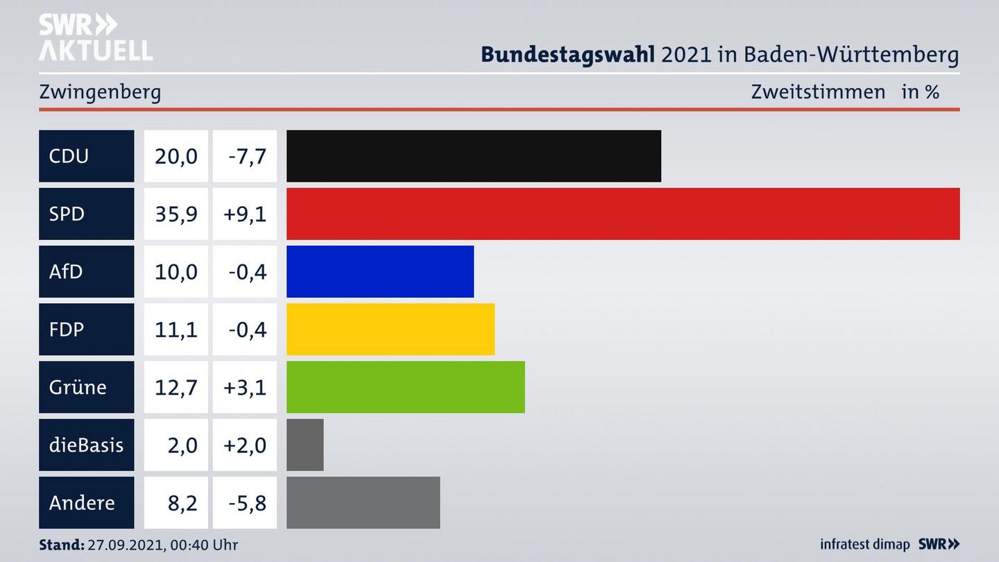 Bundestagswahl 2021 Endergebnis Zweitstimme für Zwingenberg. 