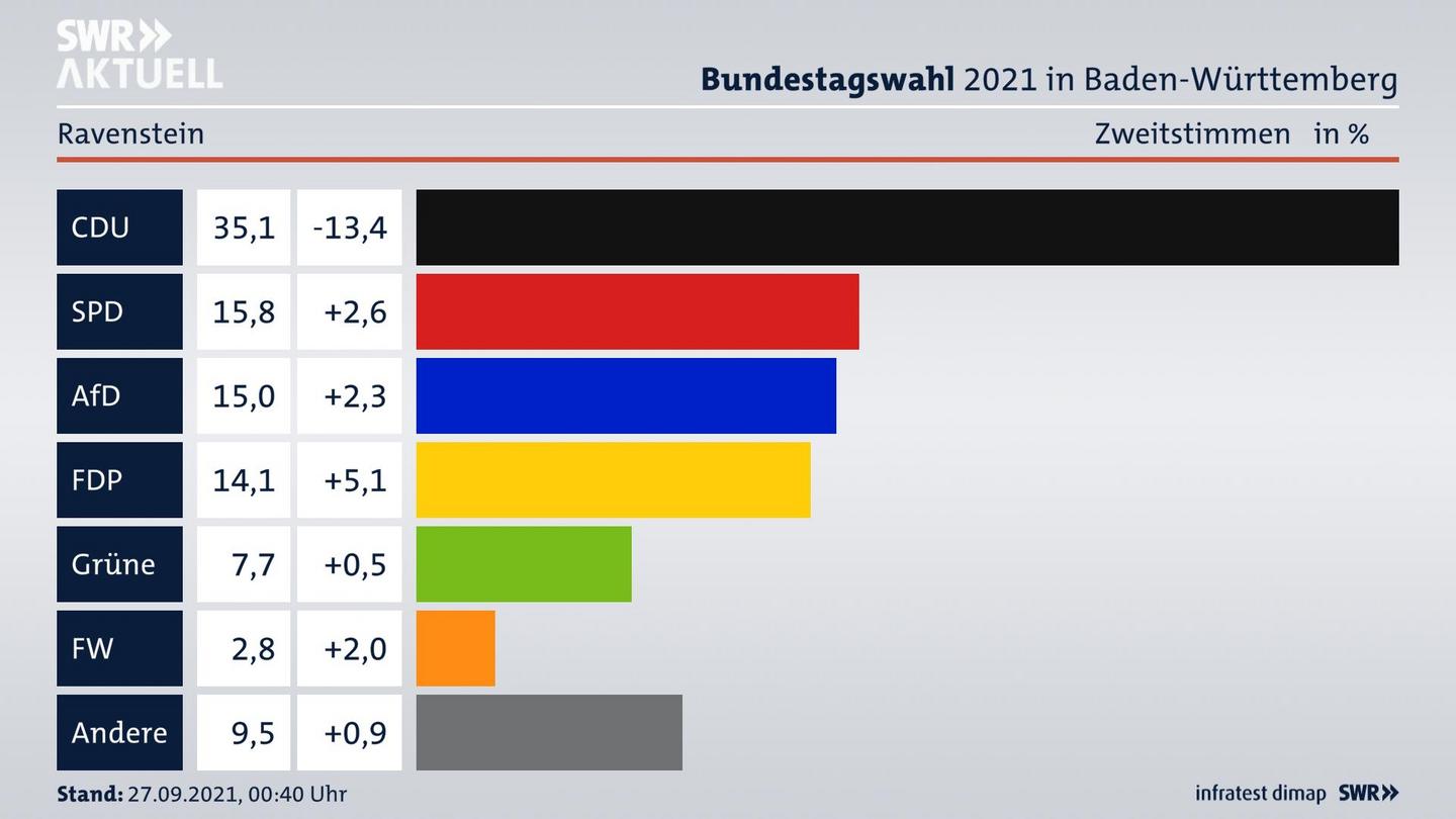 Bundestagswahl 2021 Endergebnis Zweitstimme für Ravenstein. 