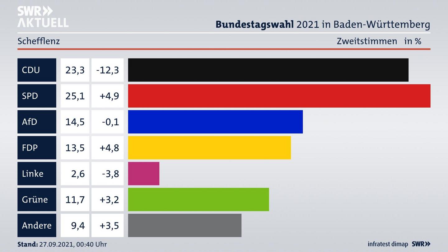 Bundestagswahl 2021 Endergebnis Zweitstimme für Schefflenz. 