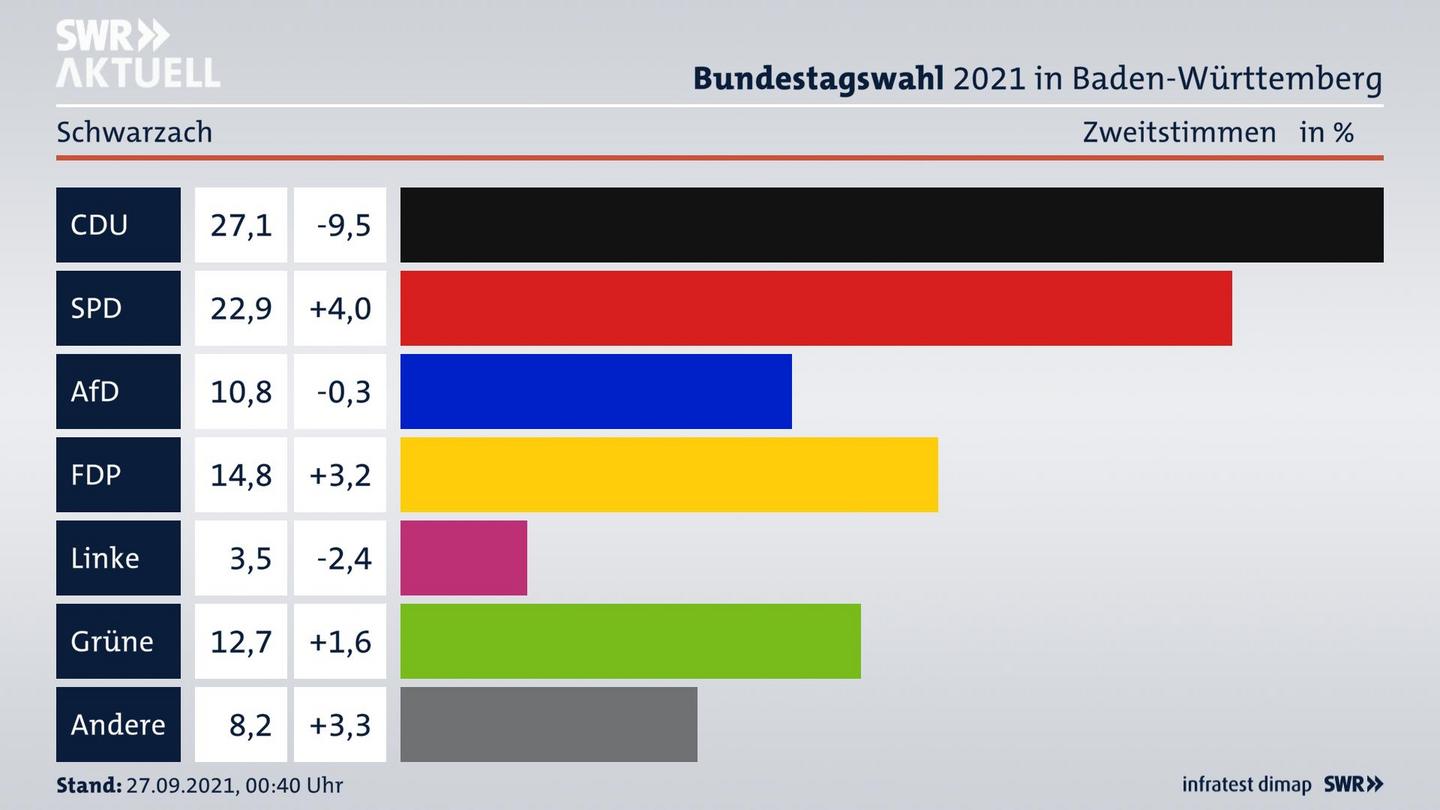 Bundestagswahl 2021 Endergebnis Zweitstimme für Schwarzach. 