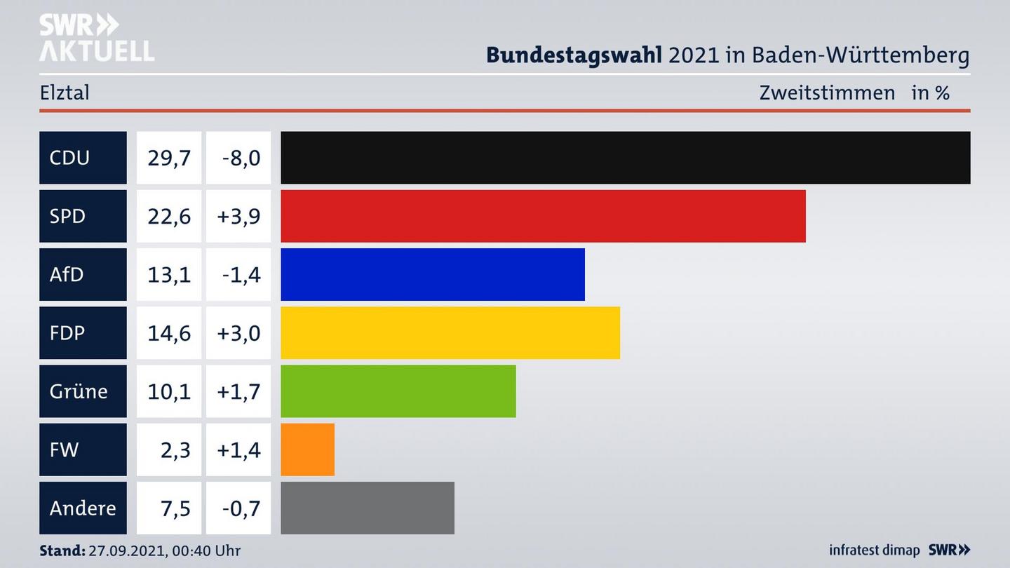 Bundestagswahl 2021 Endergebnis Zweitstimme für Elztal. 