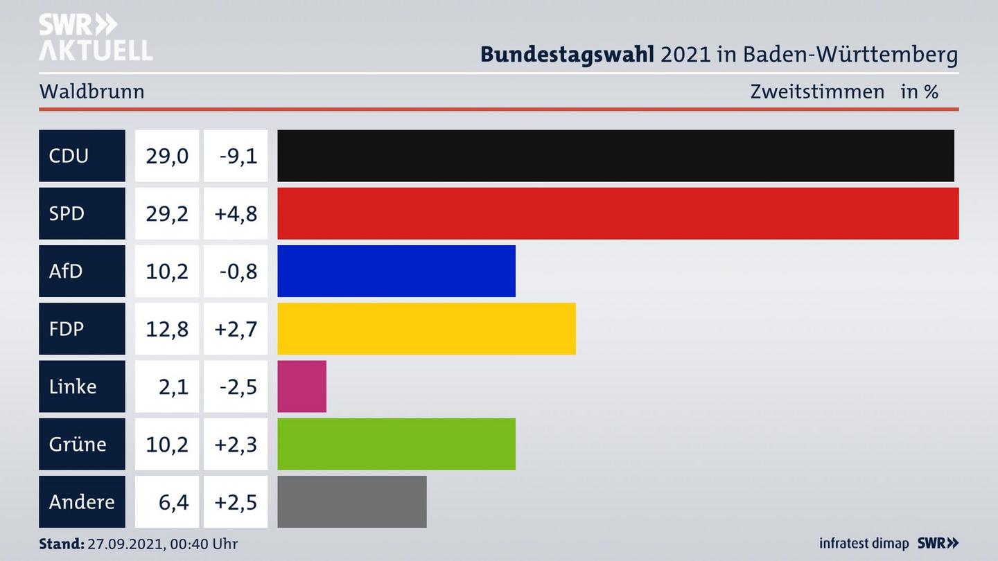 Bundestagswahl 2021 Endergebnis Zweitstimme für Waldbrunn. 
