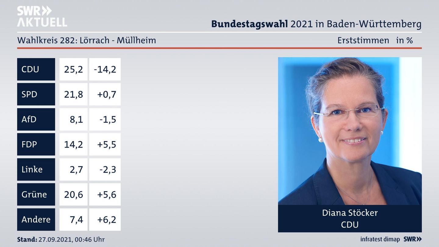 Bundestagswahl 2021 Endergebnis Erststimme für Lörrach - Müllheim. Das Direktmandat im Wahlkreis 282 Lörrach - Müllheim geht an Diana Stöcker von der CDU.